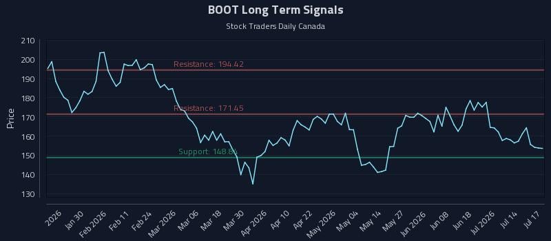 BOOT Long Term Analysis for July 17 2026 BOOT Long Term Analysis for July 17 2026