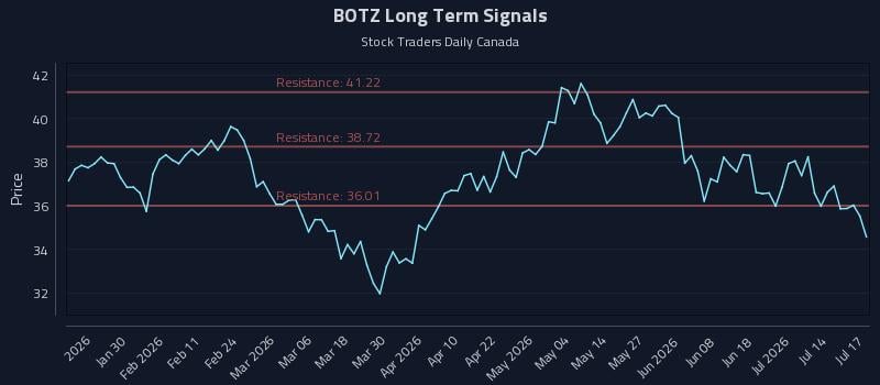 BOTZ Long Term Analysis for July 17 2026 BOTZ Long Term Analysis for July 17 2026