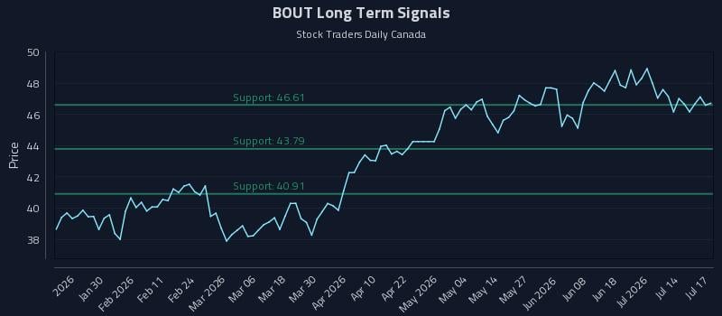 BOUT Long Term Analysis for July 17 2026 BOUT Long Term Analysis for July 17 2026