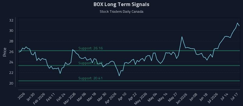 BOX Long Term Analysis for July 17 2026 BOX Long Term Analysis for July 17 2026