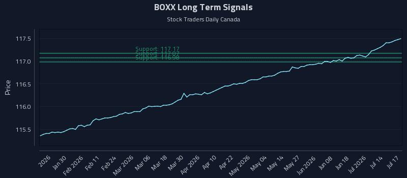 BOXX Long Term Analysis for July 17 2026 BOXX Long Term Analysis for July 17 2026