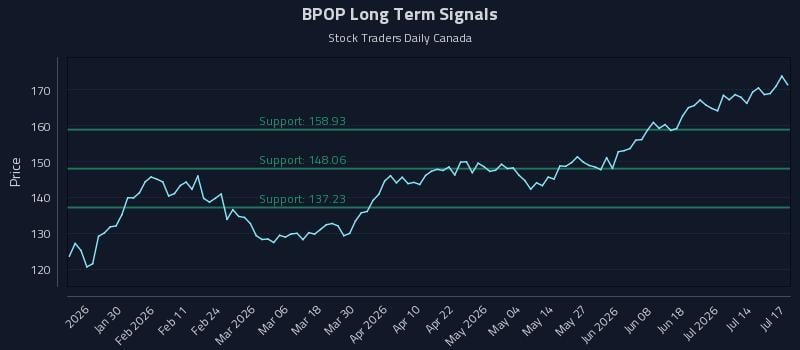 BPOP Long Term Analysis for July 17 2026 BPOP Long Term Analysis for July 17 2026