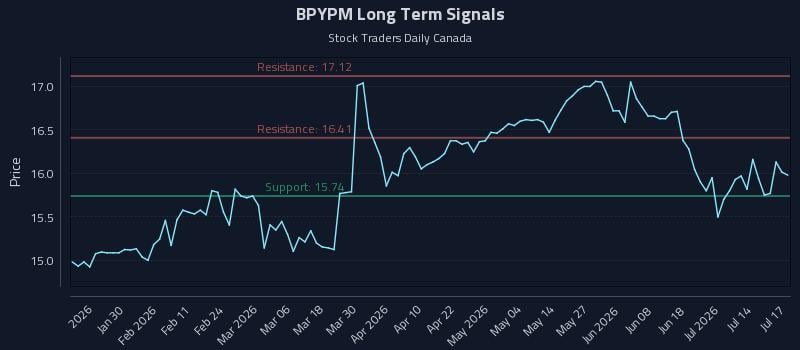 BPYPM Long Term Analysis for July 17 2026 BPYPM Long Term Analysis for July 17 2026