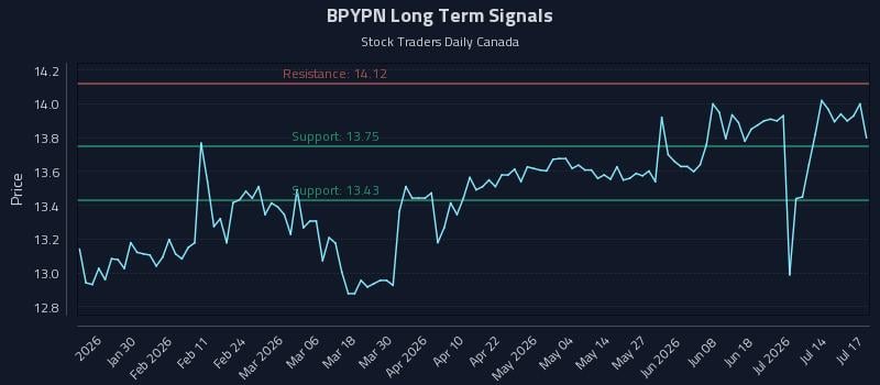 BPYPN Long Term Analysis for July 17 2026 BPYPN Long Term Analysis for July 17 2026