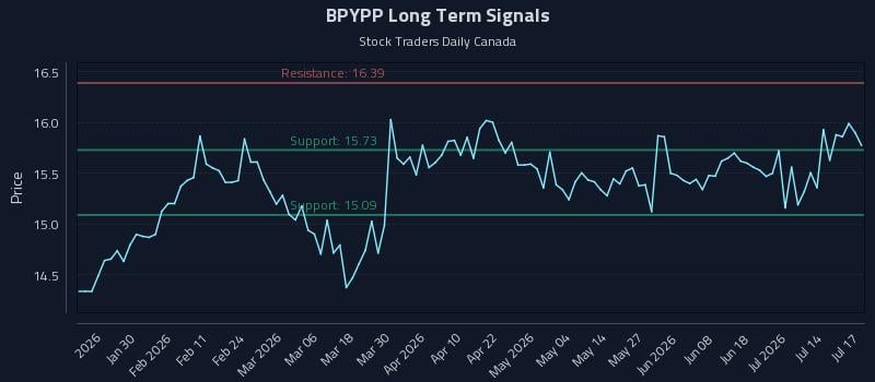 BPYPP Long Term Analysis for July 17 2026 BPYPP Long Term Analysis for July 17 2026