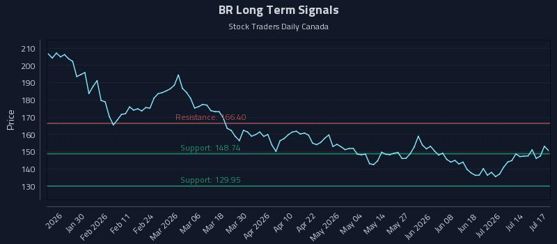 BR Long Term Analysis for July 17 2026 BR Long Term Analysis for July 17 2026