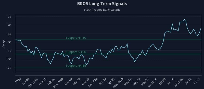 BROS Long Term Analysis for July 17 2026 BROS Long Term Analysis for July 17 2026