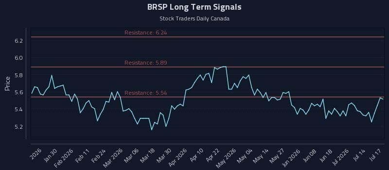 BRSP Long Term Analysis for July 17 2026 BRSP Long Term Analysis for July 17 2026