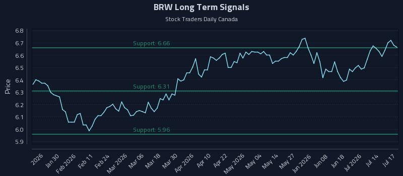 BRW Long Term Analysis for July 17 2026 BRW Long Term Analysis for July 17 2026