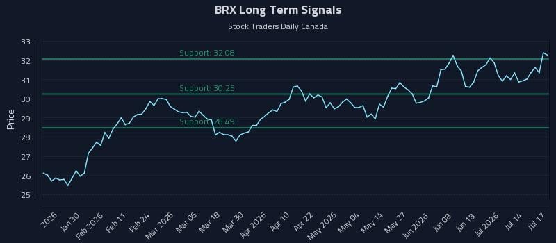BRX Long Term Analysis for July 17 2026 BRX Long Term Analysis for July 17 2026