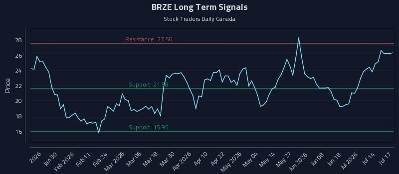 BRZE Long Term Analysis for July 17 2026 BRZE Long Term Analysis for July 17 2026