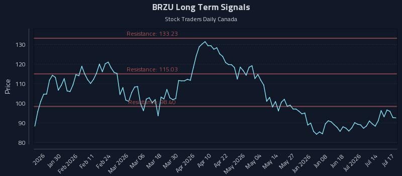 BRZU Long Term Analysis for July 17 2026 BRZU Long Term Analysis for July 17 2026