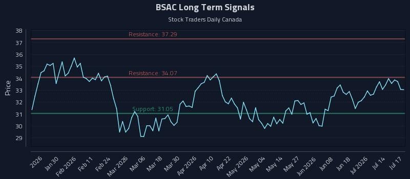 BSAC Long Term Analysis for July 17 2026 BSAC Long Term Analysis for July 17 2026
