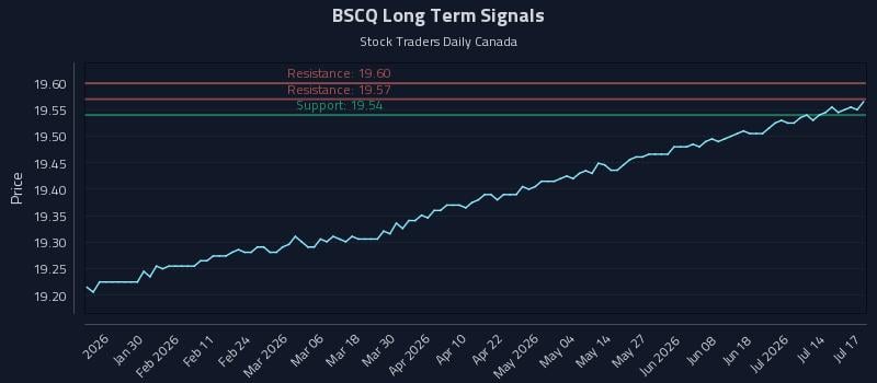 BSCQ Long Term Analysis for July 17 2026 BSCQ Long Term Analysis for July 17 2026
