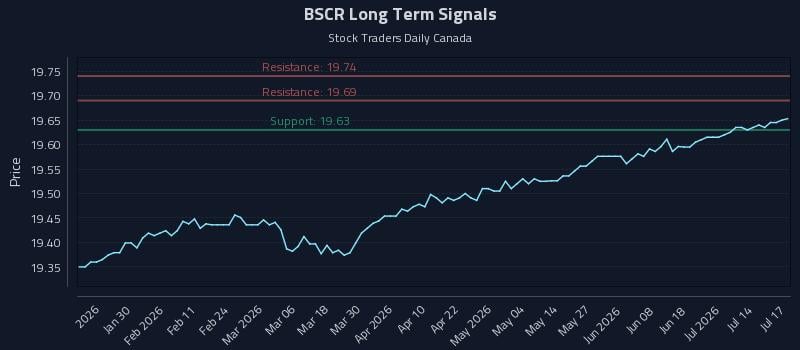 BSCR Long Term Analysis for July 17 2026 BSCR Long Term Analysis for July 17 2026