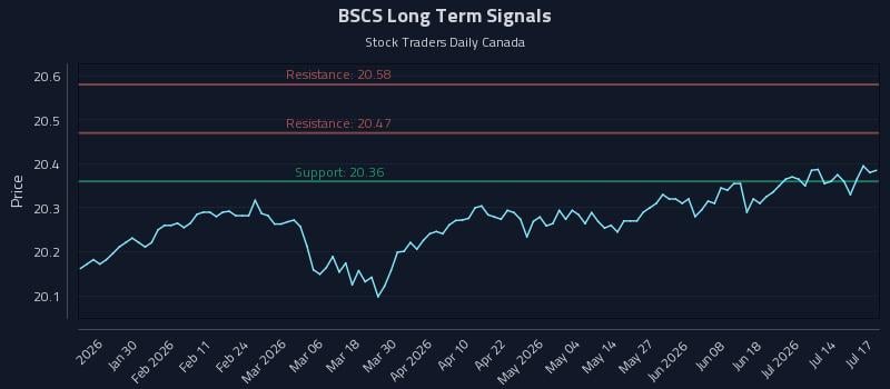 BSCS Long Term Analysis for July 17 2026 BSCS Long Term Analysis for July 17 2026