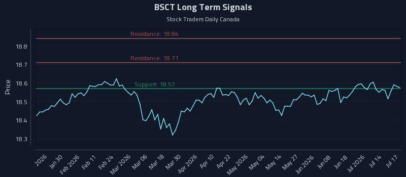 BSCT Long Term Analysis for July 17 2026 BSCT Long Term Analysis for July 17 2026