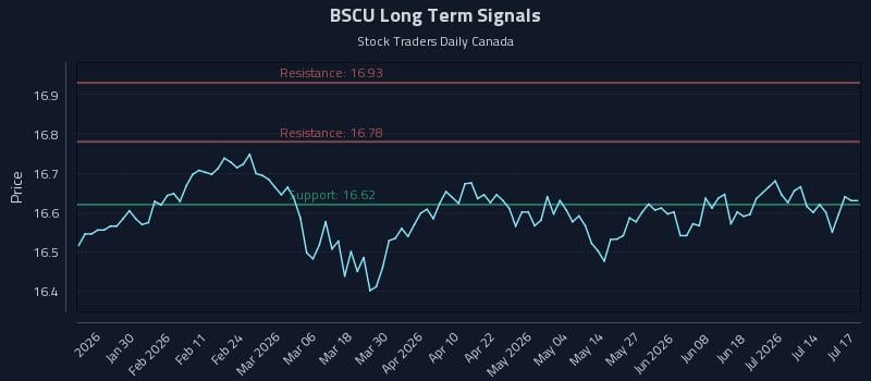BSCU Long Term Analysis for July 17 2026 BSCU Long Term Analysis for July 17 2026