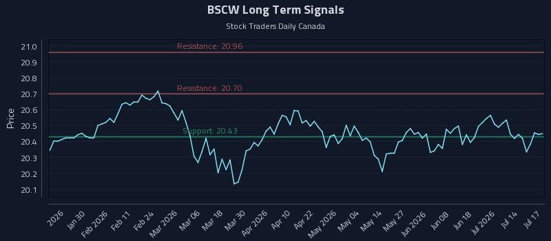 BSCW Long Term Analysis for July 17 2026 BSCW Long Term Analysis for July 17 2026