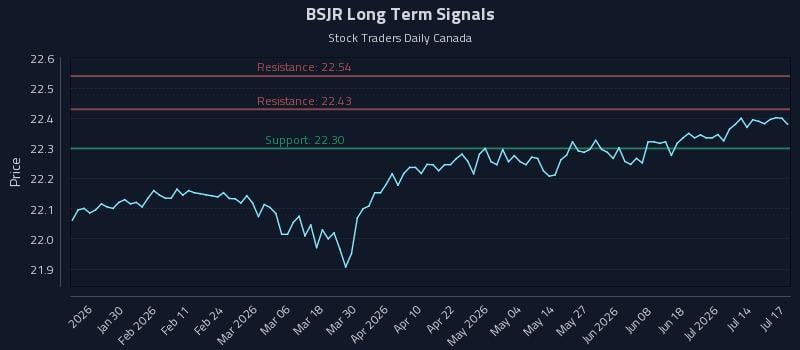 BSJR Long Term Analysis for July 17 2026 BSJR Long Term Analysis for July 17 2026