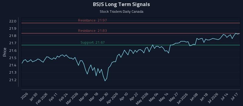BSJS Long Term Analysis for July 17 2026 BSJS Long Term Analysis for July 17 2026