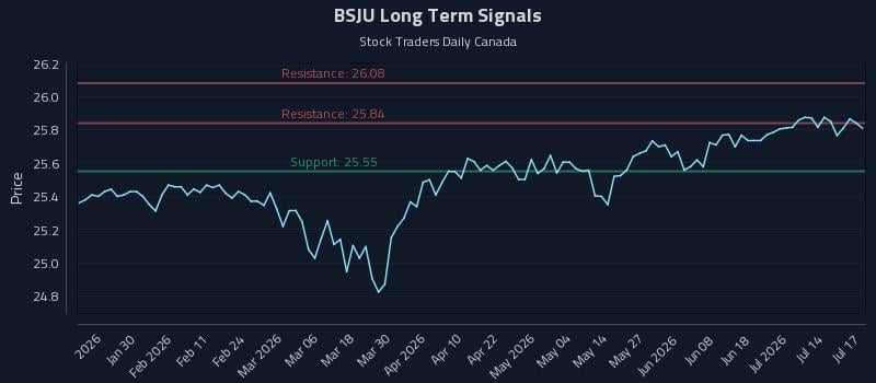 BSJU Long Term Analysis for July 17 2026 BSJU Long Term Analysis for July 17 2026
