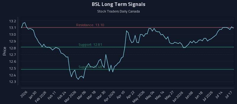 BSL Long Term Analysis for July 17 2026 BSL Long Term Analysis for July 17 2026