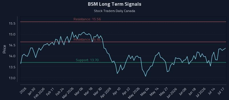BSM Long Term Analysis for July 17 2026 BSM Long Term Analysis for July 17 2026