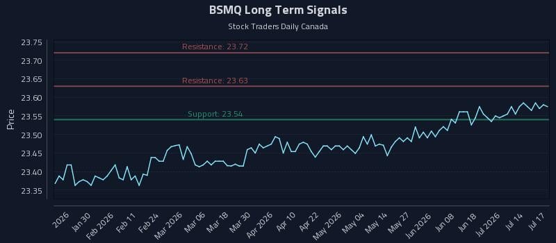 BSMQ Long Term Analysis for July 17 2026 BSMQ Long Term Analysis for July 17 2026