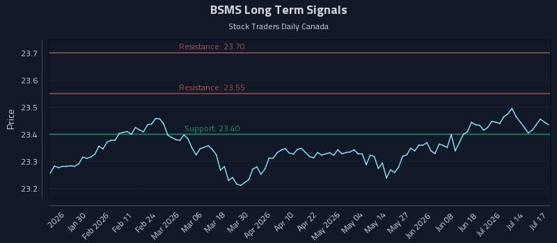 BSMS Long Term Analysis for July 17 2026 BSMS Long Term Analysis for July 17 2026