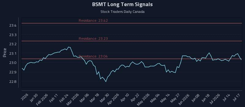 BSMT Long Term Analysis for July 17 2026 BSMT Long Term Analysis for July 17 2026