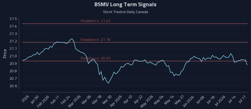 BSMV Long Term Analysis for July 17 2026 BSMV Long Term Analysis for July 17 2026