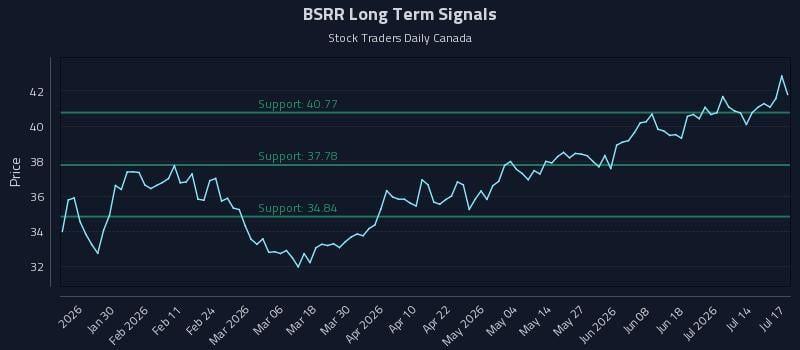 BSRR Long Term Analysis for July 17 2026 BSRR Long Term Analysis for July 17 2026