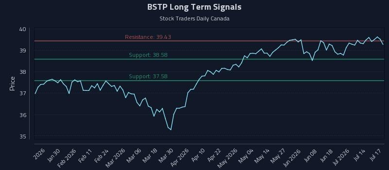 BSTP Long Term Analysis for July 17 2026 BSTP Long Term Analysis for July 17 2026