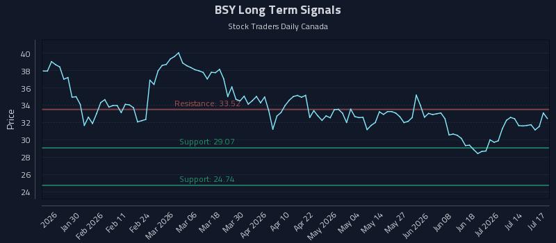 BSY Long Term Analysis for July 17 2026