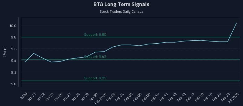 BTA Long Term Analysis for July 17 2026 BTA Long Term Analysis for July 17 2026