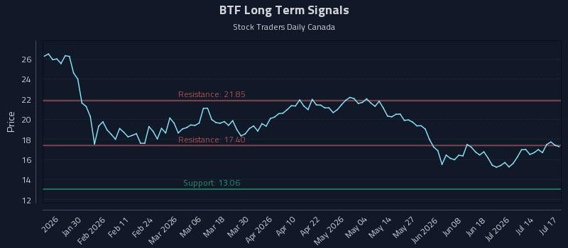 BTF Long Term Analysis for July 17 2026 BTF Long Term Analysis for July 17 2026