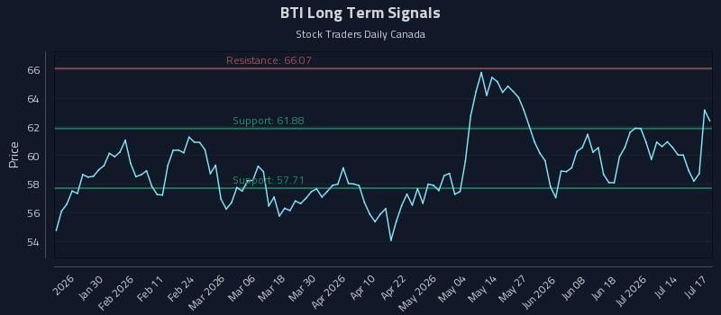 BTI Long Term Analysis for July 17 2026 BTI Long Term Analysis for July 17 2026