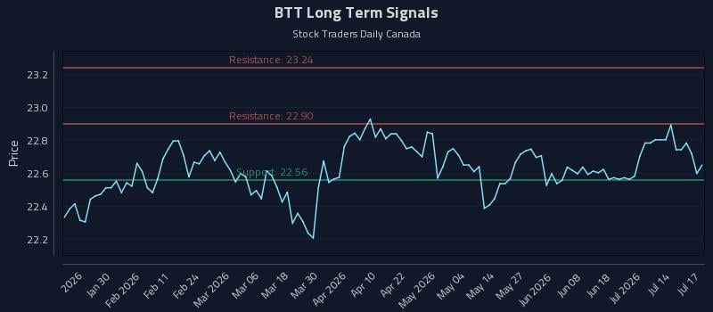 BTT Long Term Analysis for July 17 2026 BTT Long Term Analysis for July 17 2026