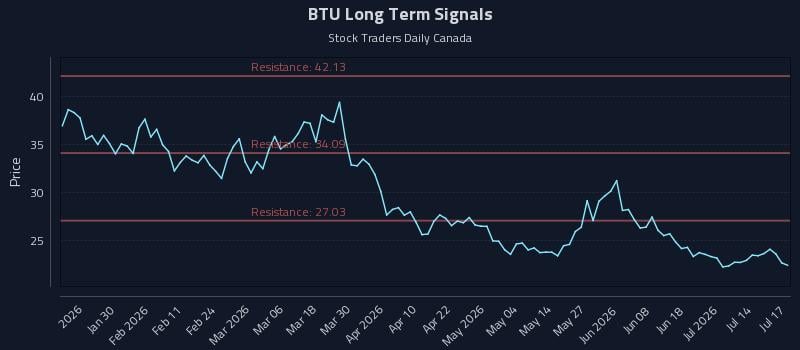 BTU Long Term Analysis for July 17 2026 BTU Long Term Analysis for July 17 2026