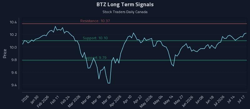 BTZ Long Term Analysis for July 17 2026 BTZ Long Term Analysis for July 17 2026