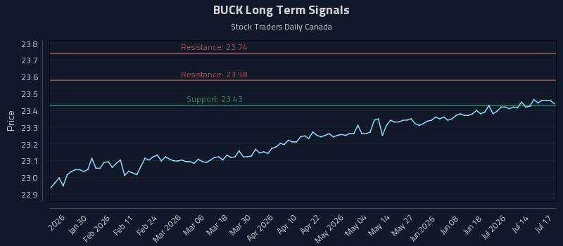 BUCK Long Term Analysis for July 17 2026 BUCK Long Term Analysis for July 17 2026