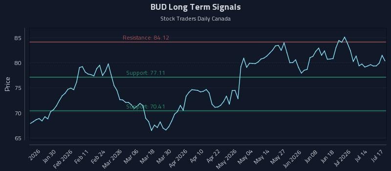 BUD Long Term Analysis for July 17 2026 BUD Long Term Analysis for July 17 2026