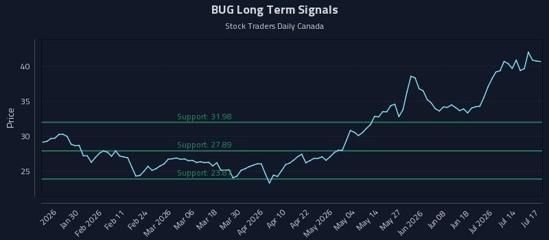 BUG Long Term Analysis for July 17 2026 BUG Long Term Analysis for July 17 2026