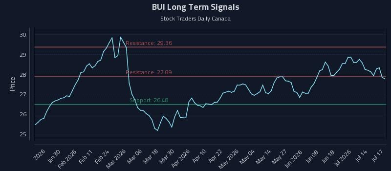 BUI Long Term Analysis for July 17 2026 BUI Long Term Analysis for July 17 2026
