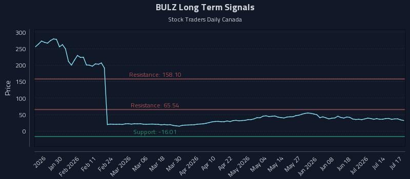 BULZ Long Term Analysis for July 17 2026