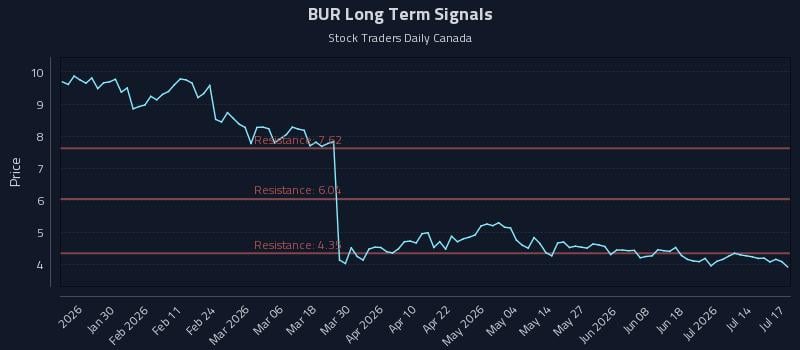 BUR Long Term Analysis for July 17 2026 BUR Long Term Analysis for July 17 2026