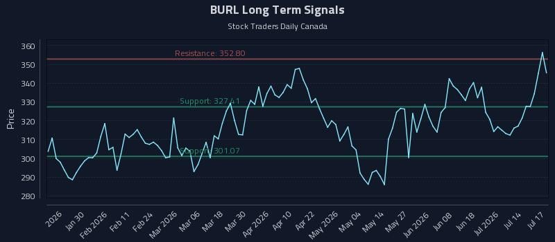 BURL Long Term Analysis for July 17 2026 BURL Long Term Analysis for July 17 2026