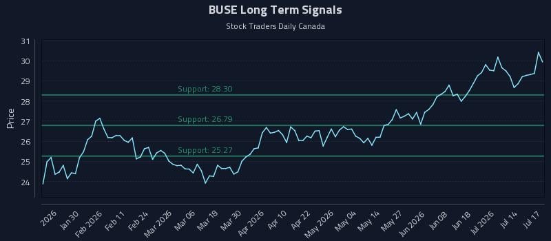 BUSE Long Term Analysis for July 17 2026