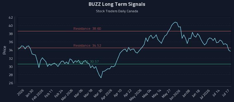 BUZZ Long Term Analysis for July 17 2026 BUZZ Long Term Analysis for July 17 2026